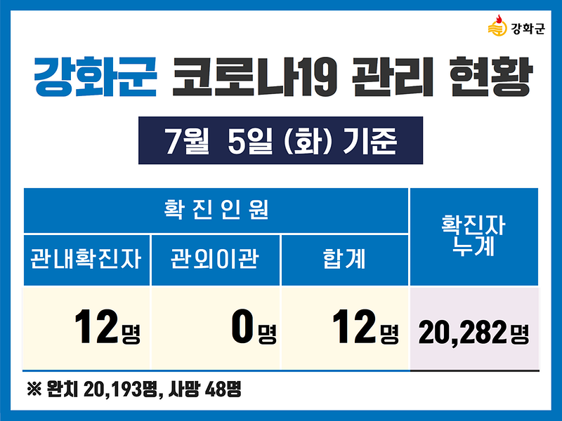  7/5(화) 기준 강화군 코로나19 관리현황을 알려드립니다. 사진